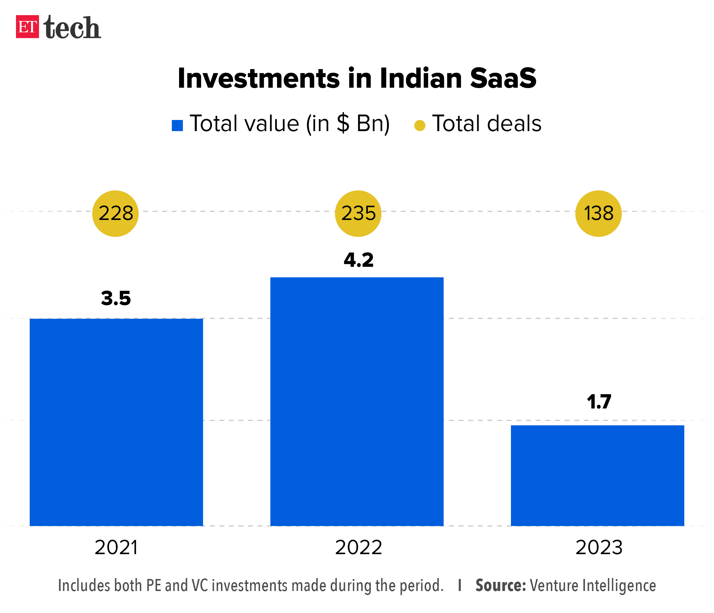 Investments in Indian SaaS Jan 2024 Graphic ETTECH